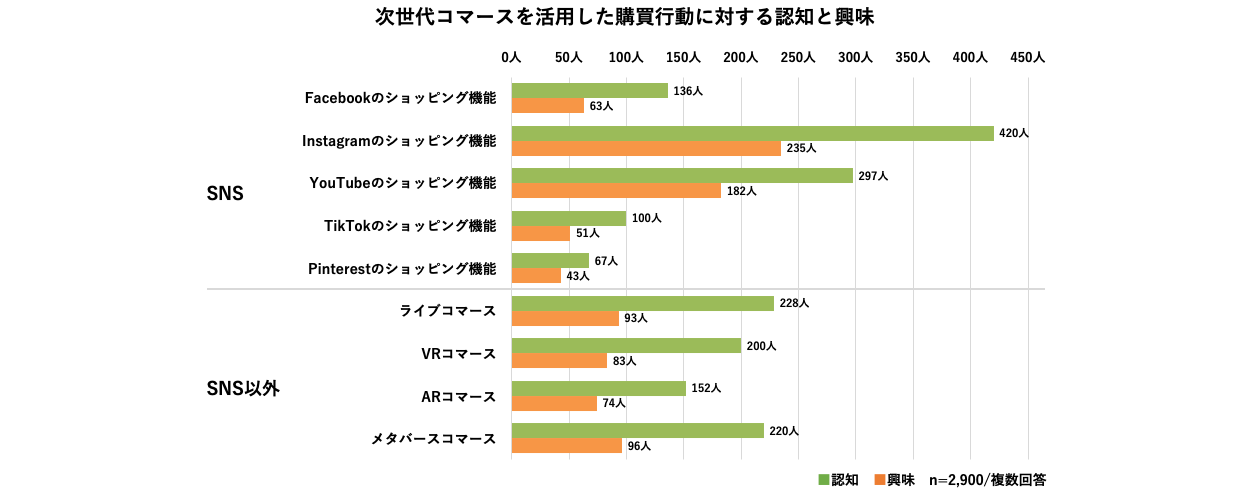 拡大画像：次世代コマースを利用した購買行動に対する認知と興味の図