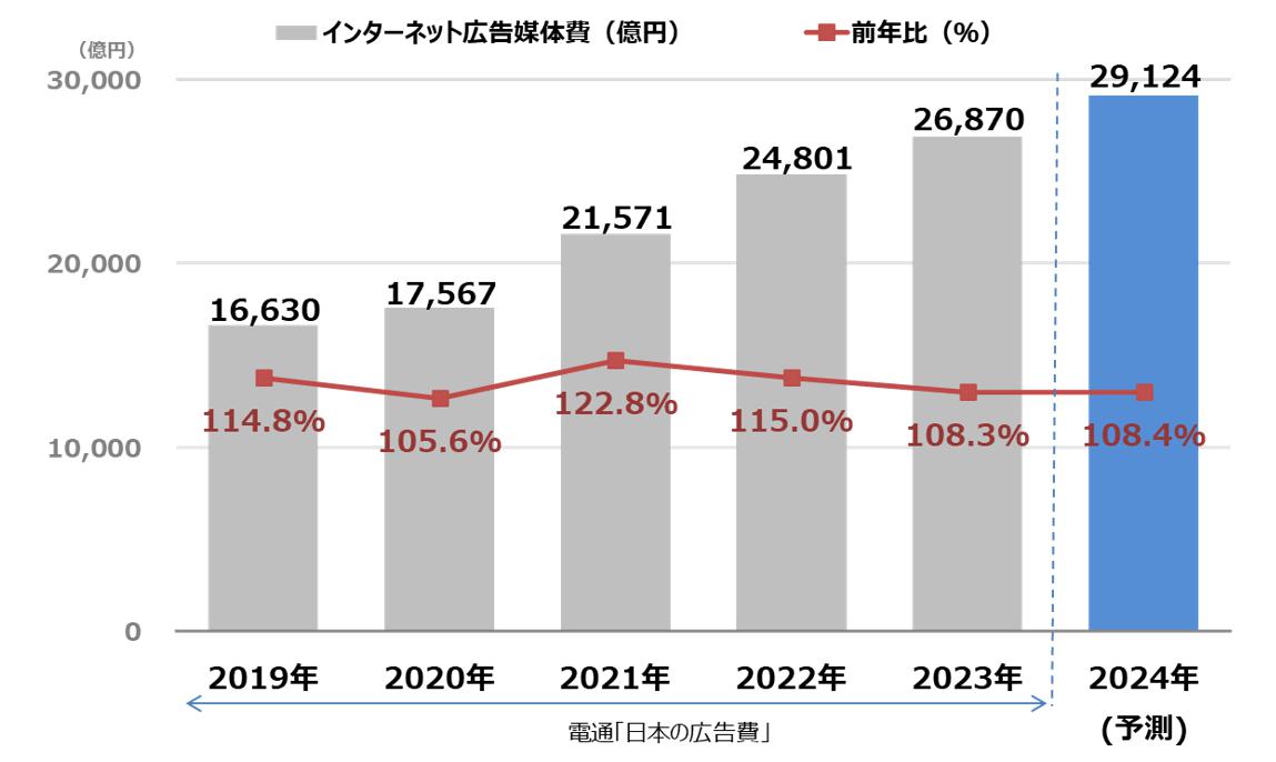 拡大画像：2024年も堅調に拡大し、前年比108.4％の2兆9,124億円になると予測する。