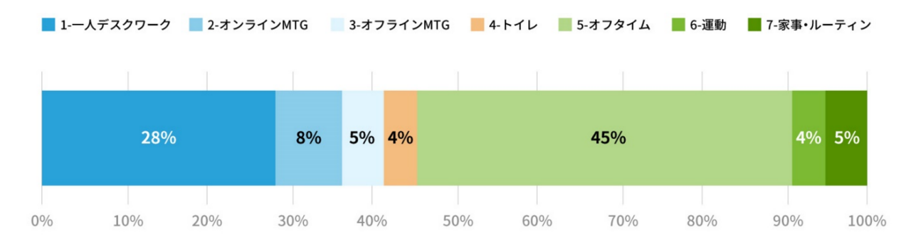 拡大画像：ひらめき発生時の全体傾向の図です。ひらめきシーン別のグラフを示しています。28%が一人デスクワーク、8%がオンラインMTG、5%がオフラインMTG、4%がトイレ、45%がオフタイム、4％が運動、5%が家事・ルーティンです。