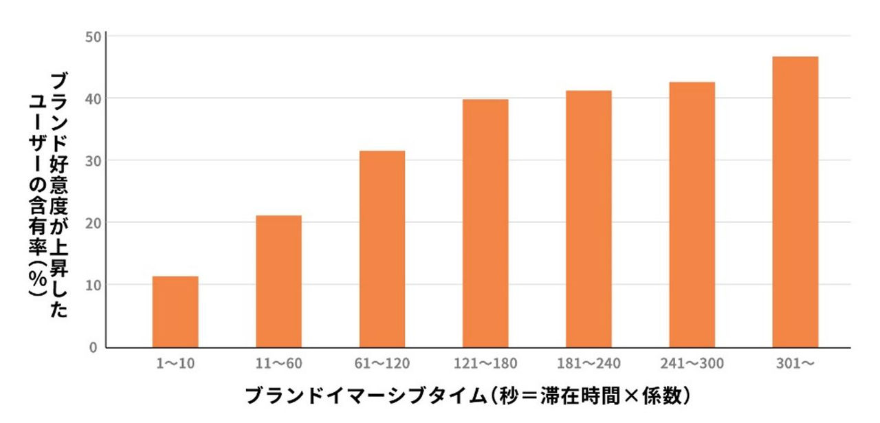拡大画像：「ブランドイマーシブタイム」と「ブランド好意度」の相関のグラフ