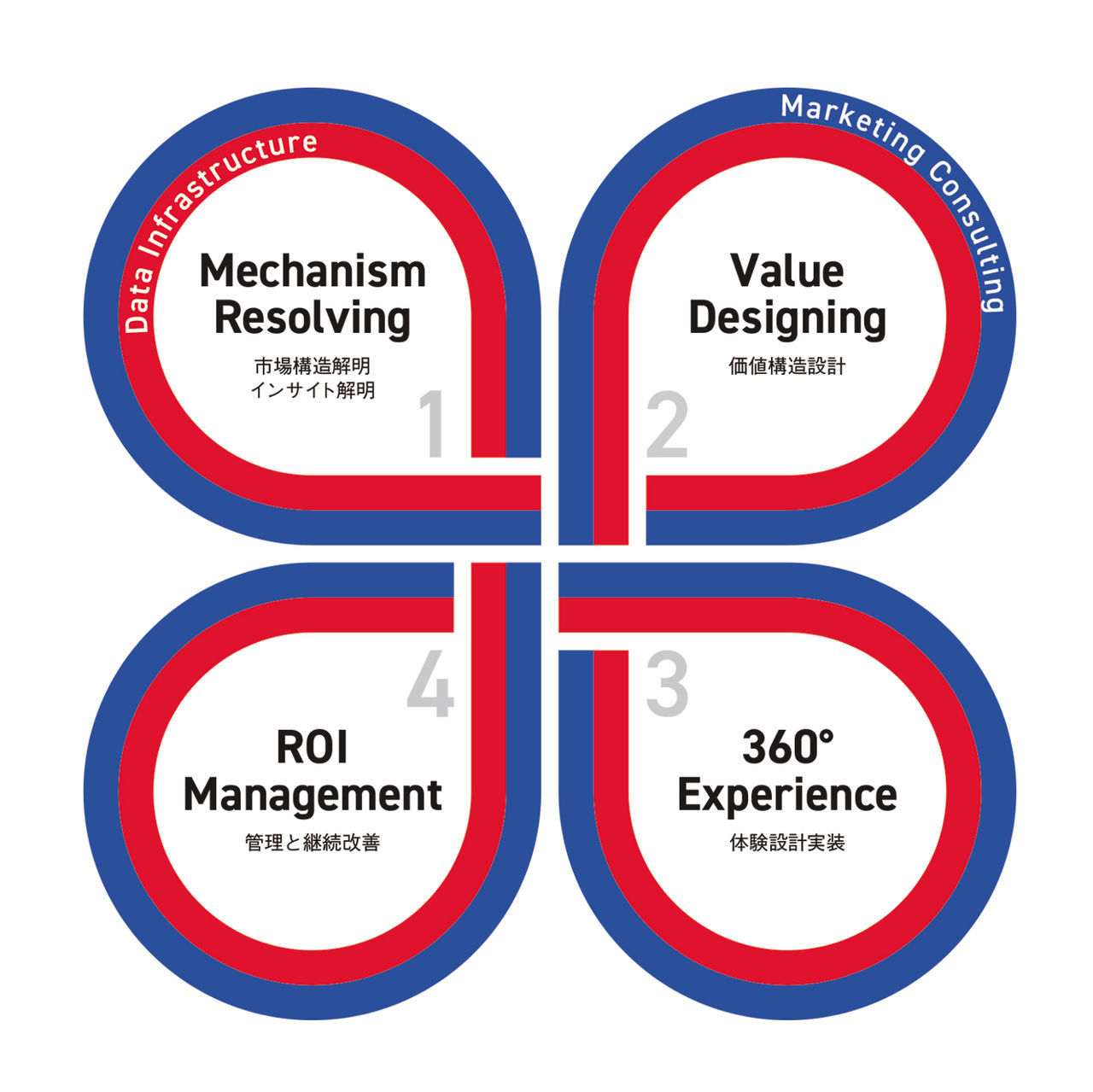 拡大画像：「Marketing For Growth」の4つのプロセス図