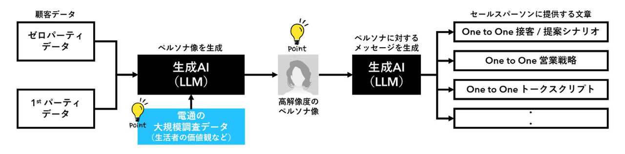 拡大画像：「∞AI Chat for Sales」サービス 顧客データとしてゼロパーティデータ、1stパーティデータを生成AI（LLM）に読み込ませ、さらに電通が持つ生活者の価値観などの大規模調査データをインプットし、ペルソナ像を生成します。そうすることで高解像度のペルソナ像が生成されます。このペルソナに対するメッセージを生成AI（LLM）によって生成することで、セールスパーソンに提供する文章が生成されます。One to One 接客 / 提案シナリオ、One to One 営業戦略、One to One トークスクリプトなどを提供します。