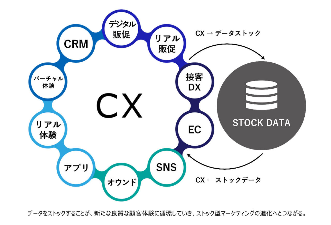 拡大画像：電通デジタル、電通、電通プロモーションプラスは、従来分散しがちだったCXの施策・ノウハウ・データなどをつなげ、ストック型マーケティングを推進する3社横断チーム「dentsu CX-Connect」を本日発足させました。