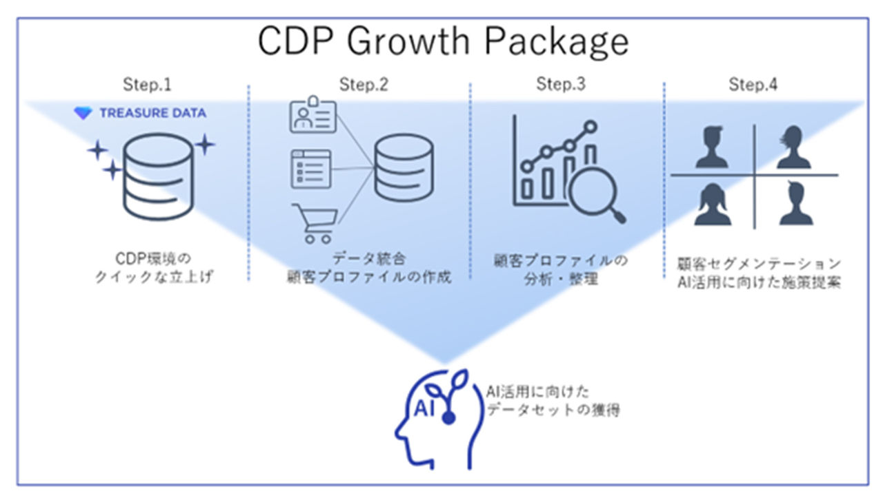 拡大画像：こちらは「CDP Growth Package」の概要図です。以下の４ステップを実行することで、AI活用に向けたデータセットを獲得することができます。1.「Treasure Data CDP」環境のクイックな立ち上げ　2. 各種データを連携し、顧客データを統合した顧客プロファイルの作成　3. AI利活用に向けたデータセット構築のための顧客プロファイルの分析・整理　4. 分析結果に基づくセグメンテーションとAI活用に向けた施策提案