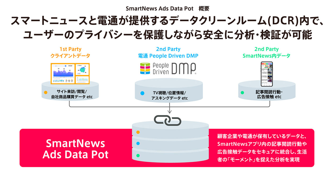 拡大画像：ユーザーのプライバシーを保護しながら安全にデータ分析ができるデータクリーンルーム「SmartNews Ads Data Pot」の概要図。 