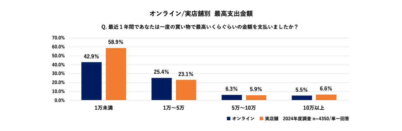 拡大画像：高価格帯の商品購入におけるオンラインと実店舗の利用の差は少ないことを表すグラフ