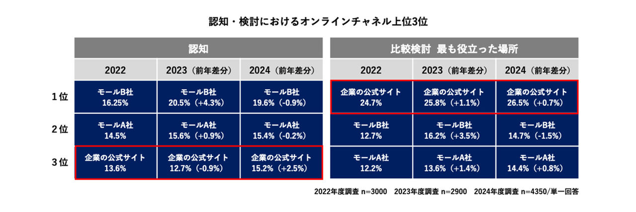 拡大画像：生活者が情報収集の際に「企業の公式サイト」を利用する頻度が増加していることが明らかになり、2022年と比較して、認知が1.6pt、検討（最も役に立ったチャネル）が1.8ptと「企業の公式サイト」利用が伸長していることを示すグラフ