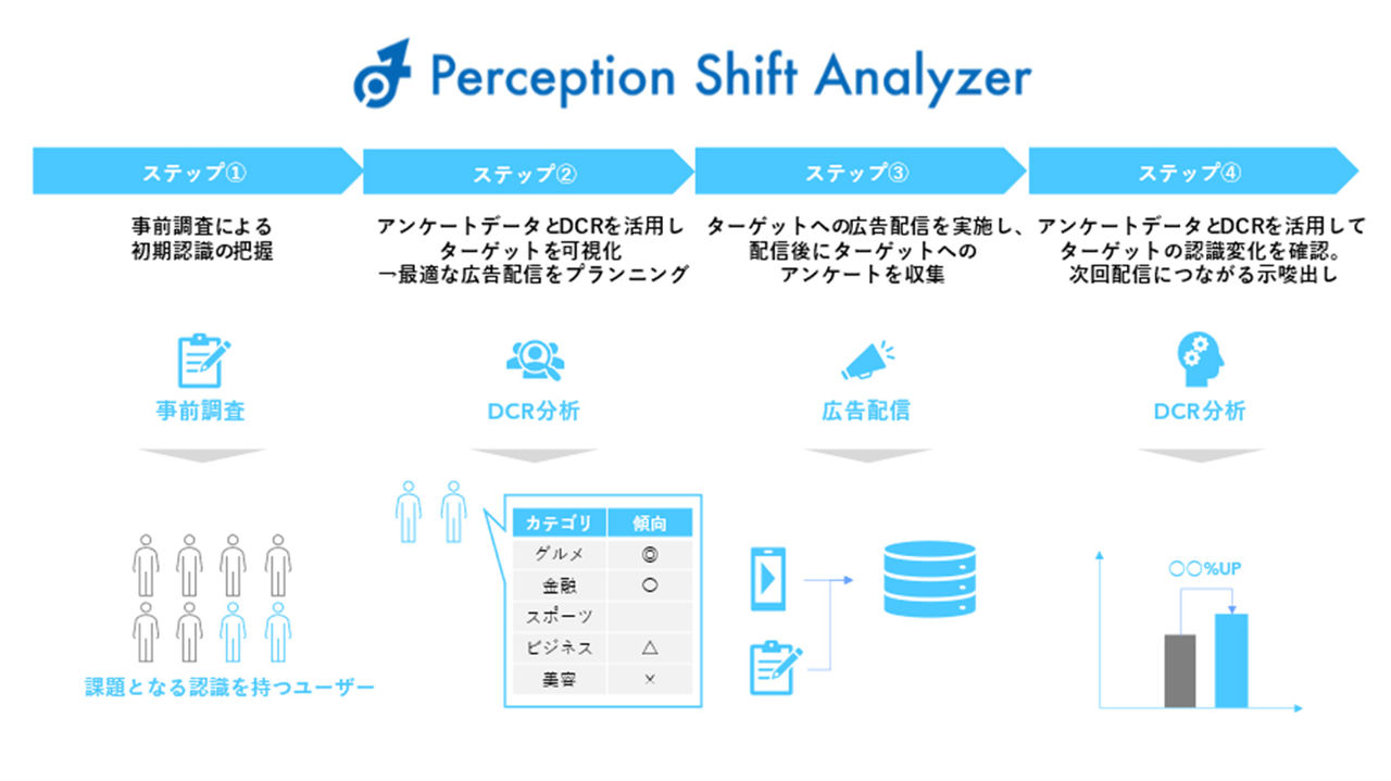 拡大画像：「Perception Shift Analyzer」4 ステップの説明概要図