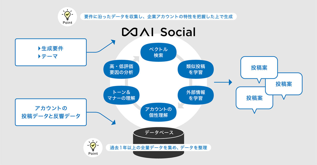 拡大画像：「∞AI Social」の概要図です。∞AI Socialでは、過去1年以上のアカウントの投稿データと反響データを集め、整理することで、生成要件やテーマに沿った投稿案を企業アカウントの特性を把握したうえで生成します。