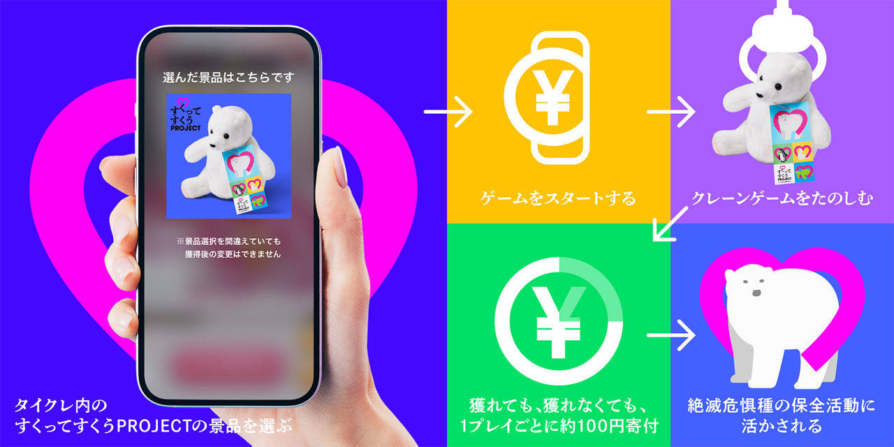 拡大画像：「すくってすくうPROJECT」の体験フローを示した画像です。体験いただくにはまず、タイクレ内のすくってすくうPROJECTの景品を選んでいただきゲームをスタートし、クレーンゲームを楽しんでいただきます。景品が獲れても取れなくても、1プレイごとに約100円が寄付され、絶滅危惧種の保全活動に活かされる仕組みになっています。
