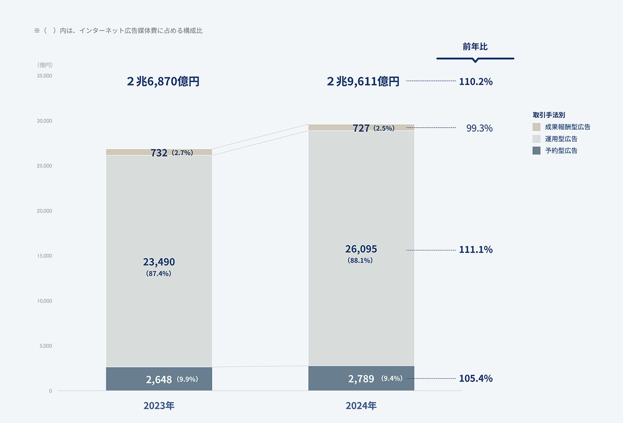 拡大画像：インターネット広告媒体費の取引手法別構成比を示したグラフです。2023年と2024年が比較されたものです。詳細の内容は本文の通りです。