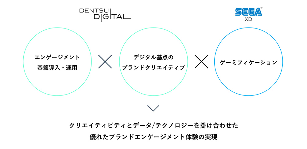拡大画像：「Engage Guild」における両社の役割を表している図です。電通デジタルが持つエンゲージメントを創出するための基盤導入や運用の知見とデジタル起点のブランドクリエイティブの知見、そしてセガ エックスディーが持つゲーミフィケーションの知見を掛け合わせ、クリエイティビティとデータ/テクノロジーを掛け合わせた優れたブランドエンゲージメント体験の実現を目指します。