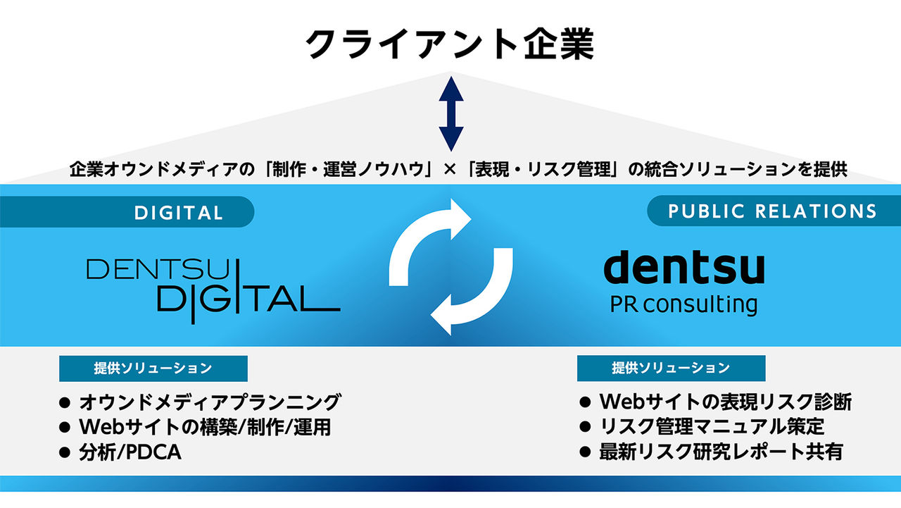 拡大画像：合同プロジェクトが提供する統合ソリューション