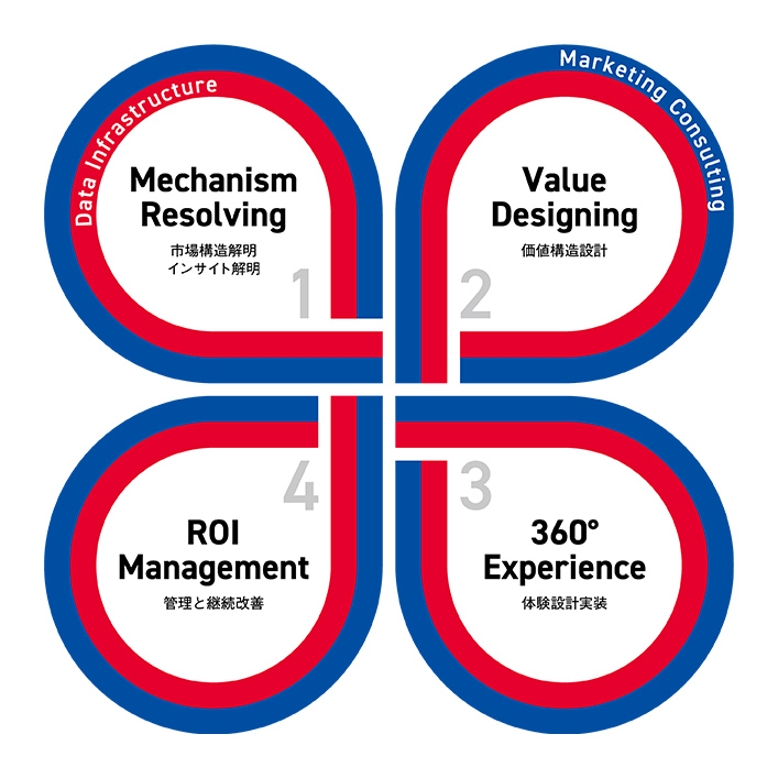 拡大画像：dentsu Japanが提唱する事業グロースのための次世代マーケティングモデル「Marketing For Growth」の概要図