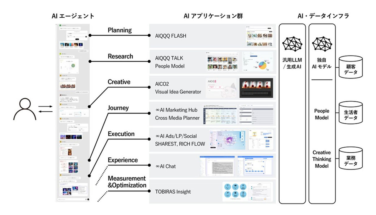 拡大画像：プランニング・調査・クリエイティブなどの全工程において、ユーザーはそれぞれのAIアプリケーションやデータと接続されたAIエージェントとの対話のみでマーケティングの高度化することができることを図で表しています。