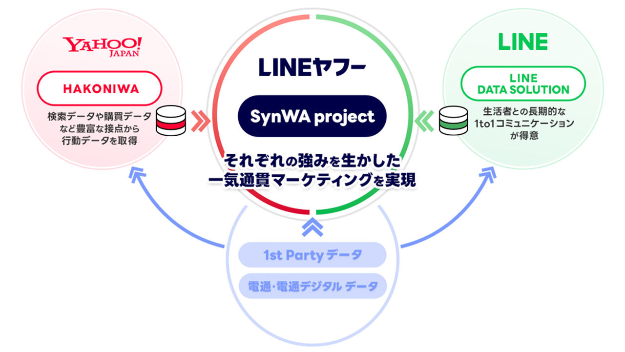 拡大画像：SynWA projectの仕組みを示した画像です。