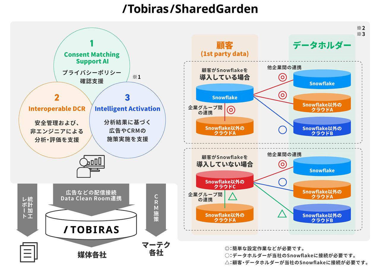 拡大画像：「Tobiras Shared Garden」システムイメージ