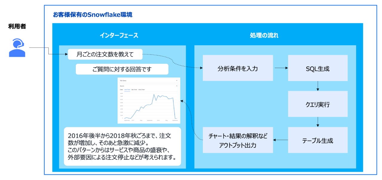 本ソリューションの活用例についての説明図を記載。Snowflakeに蓄積された社内外のデータを対象に、ユーザーは用意されたインターフェースに自然言語で指示をするだけで、生成AIの「Cortex Analyst」があらかじめ定義されたセマンティックモデルと独自の LLMを用いて適切なSQLを生成・実行し、チャートや結果を出力することができる分析基盤の実際の活用について説明している。