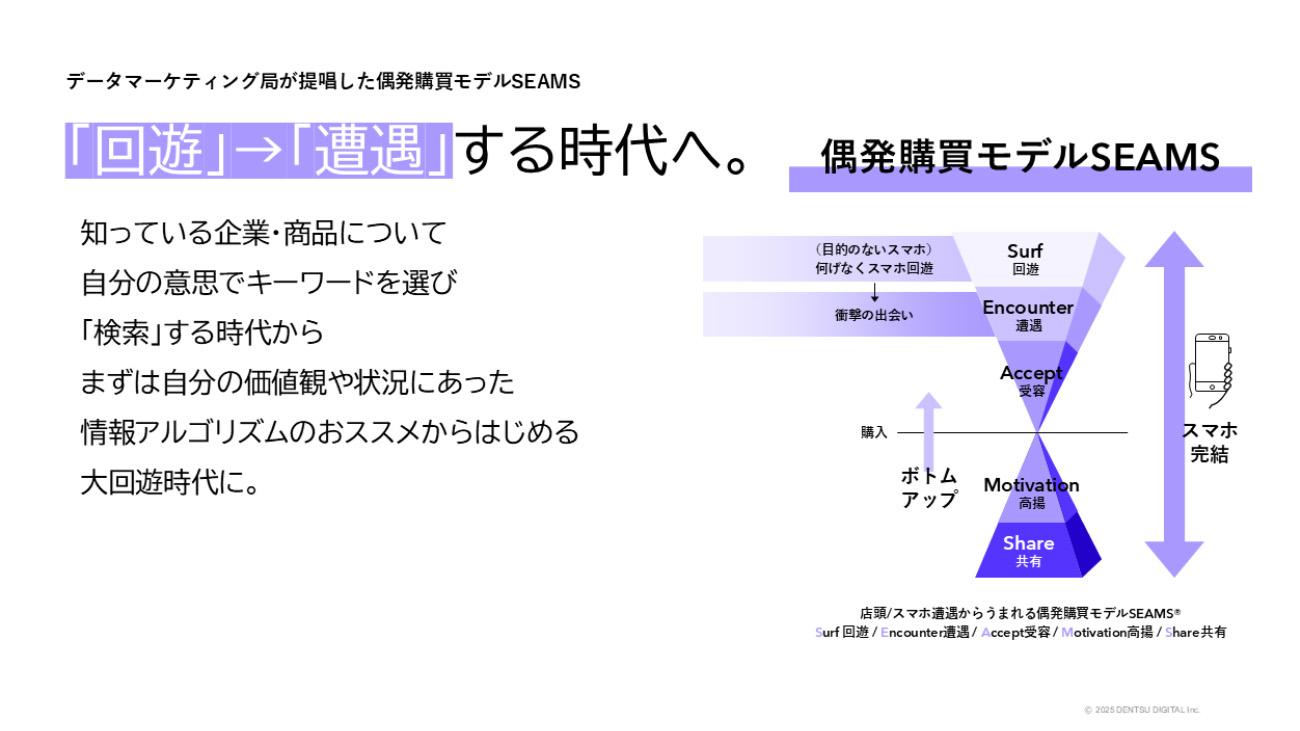 偶発購買デザインモデルのシームズを図式化したもの。消費者が自らの意思で検索する時代から、情報アルゴリズムがおススメを提供する時代へ移り変わっていることが書かれている。