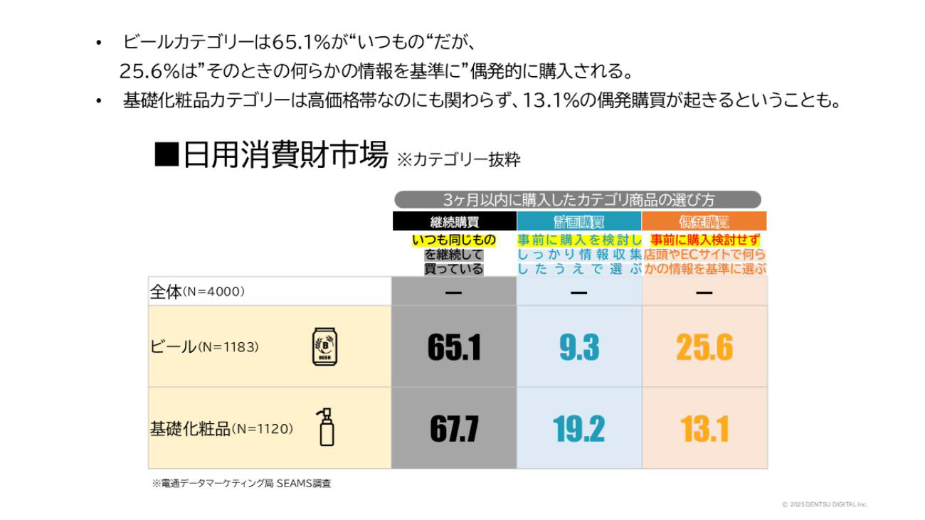 ビールと化粧品の選び方をまとめた表。いつも同じものを継続して購入していると答えた消費者が約65％と最も多い。