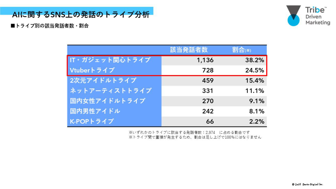 AIに関するSNS上の発話のトライブ分析結果