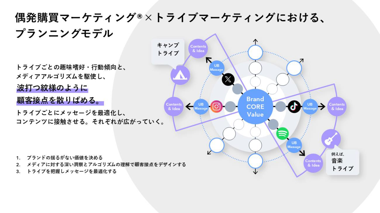 偶発購買マーケティングとトライブマーケティングを掛け合わせたプランニングモデルの図