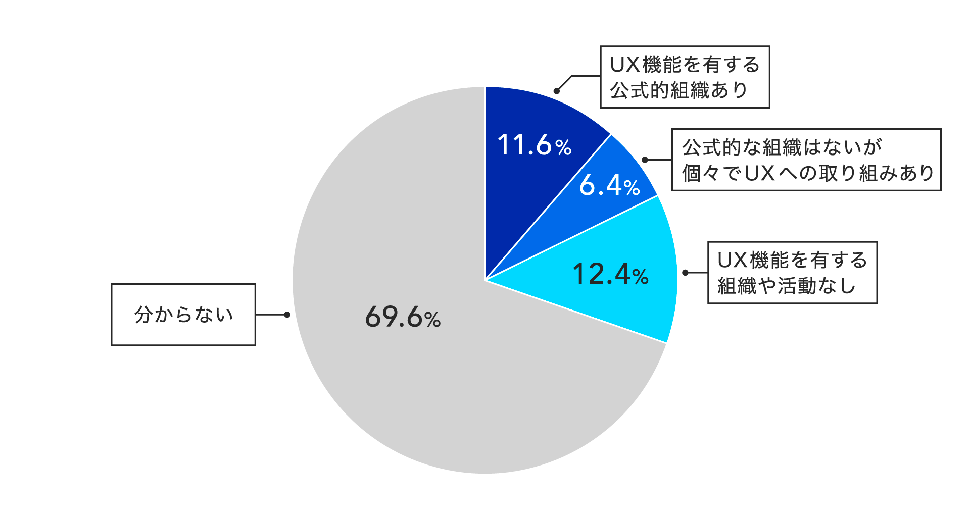 画像：所属企業のUX組織への理解度に関する質問に対し、分からないと答えたのは69.6%、組織や活動はないと答えたのは12.4%、組織があると答えたのは11.6%、組織は無いが取り組みはあると答えたのは6.4%のグラフ。