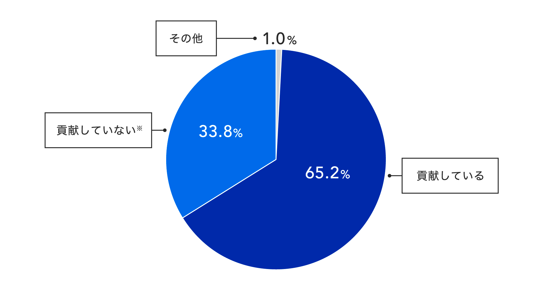 画像：所属企業のUX組織の活動が会社の利益向上に貢献しているかの質問に対し、貢献していると答えたのは65.2%、貢献していないと答えたのは33.8%のグラフ。