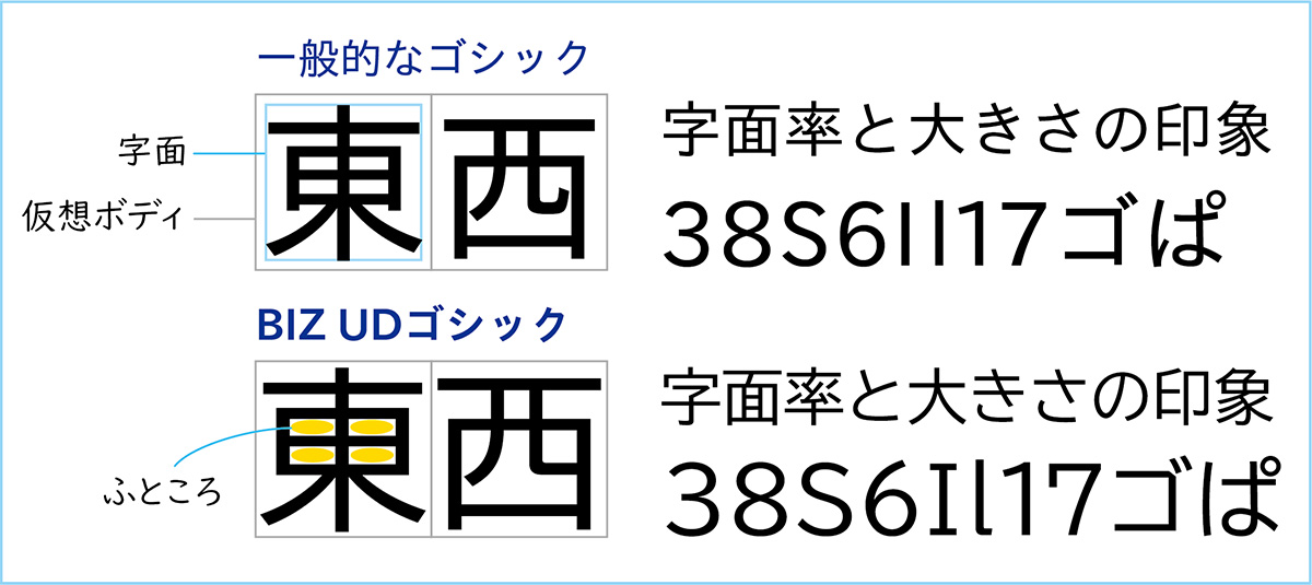 ワークショップ内で使用した、一般的なゴシック体と、BIZ UDゴシック体の字面率と大きさの印象を比較するスライド。「東西」や「3 8 s 6 I l 1 7 ゴ ぱ 」の文字列を例に、BIZ UDゴシックは字面を広く取り、ふところを広く確保していることで同サイズでも視認性を高めている。特に英字のI（大文字アイ）とl（小文字エル）は、大文字のIには上下に横棒を付け、小文字Lにはハネをつけることで誤読を防ぐ工夫がされている。