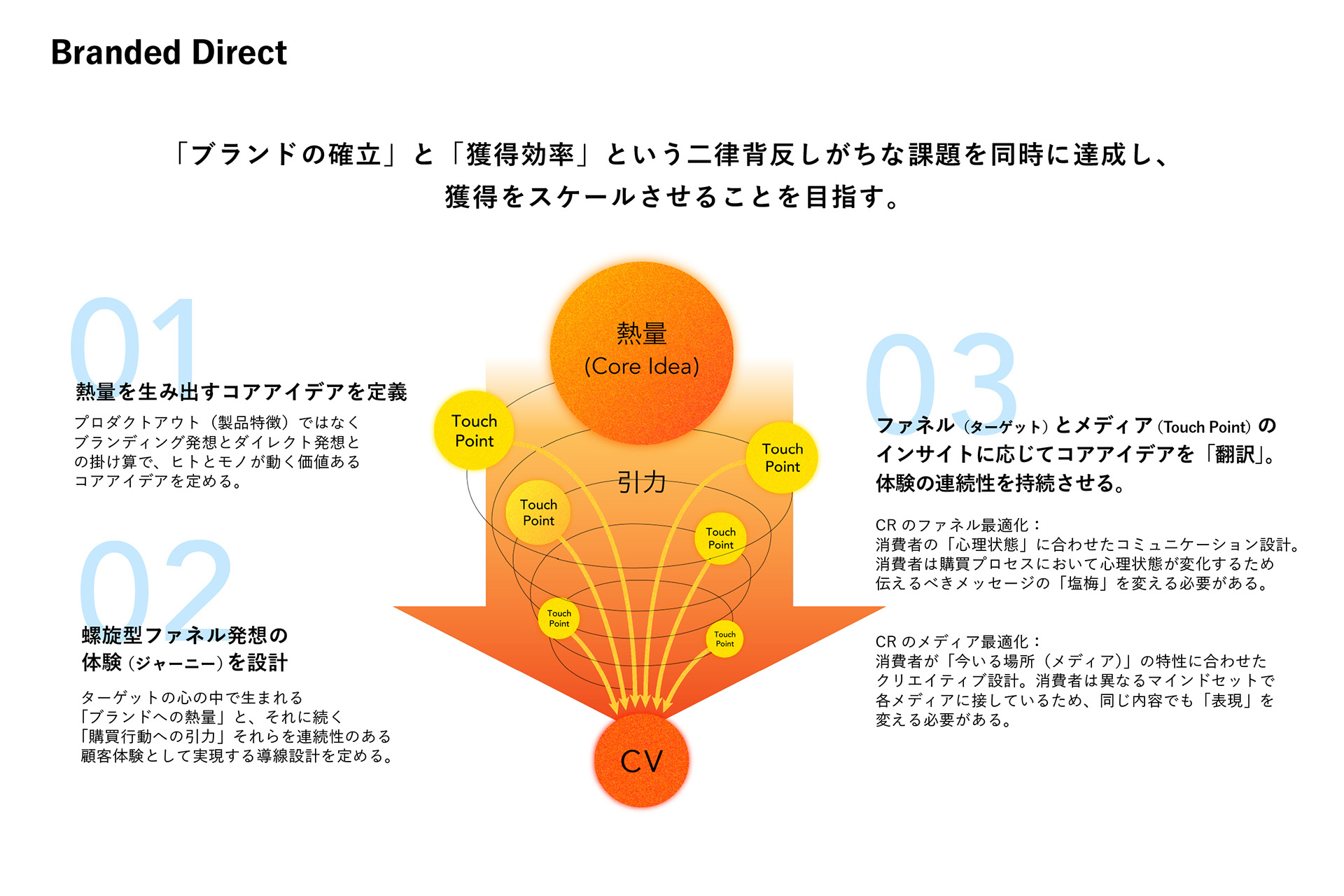 画像：コアアイデアを生み出し、螺旋型ファネル発想の体験を設計、持続させる図