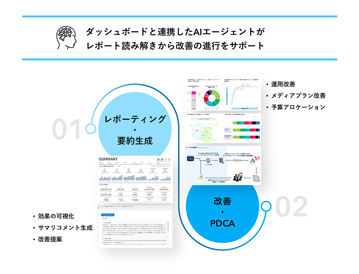 ダッシュボードと連携したAIエージェントが、レポート読み解きから改善の進行をサポートすることが書かれた図版
