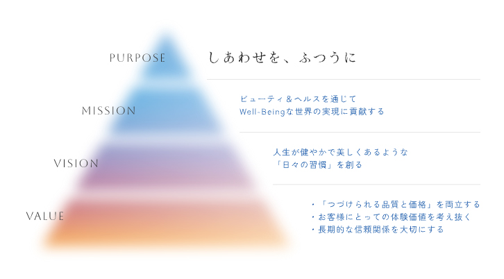 DHCのパーパス、ミッション、ビジョン、バリューのピラミッド図 