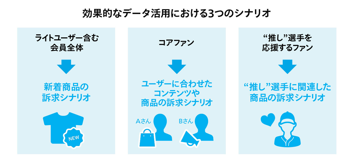 22年のシーズンに実装された3つのシナリオは、ライトユーザーも含む会員全体向け、コアファン向け、“推し”選手を応援するファン向けと、ターゲットを分けることで多くのファンへのリーチを狙った。23年のシーズンは、チケットや実店舗のデータも活用する予定だ