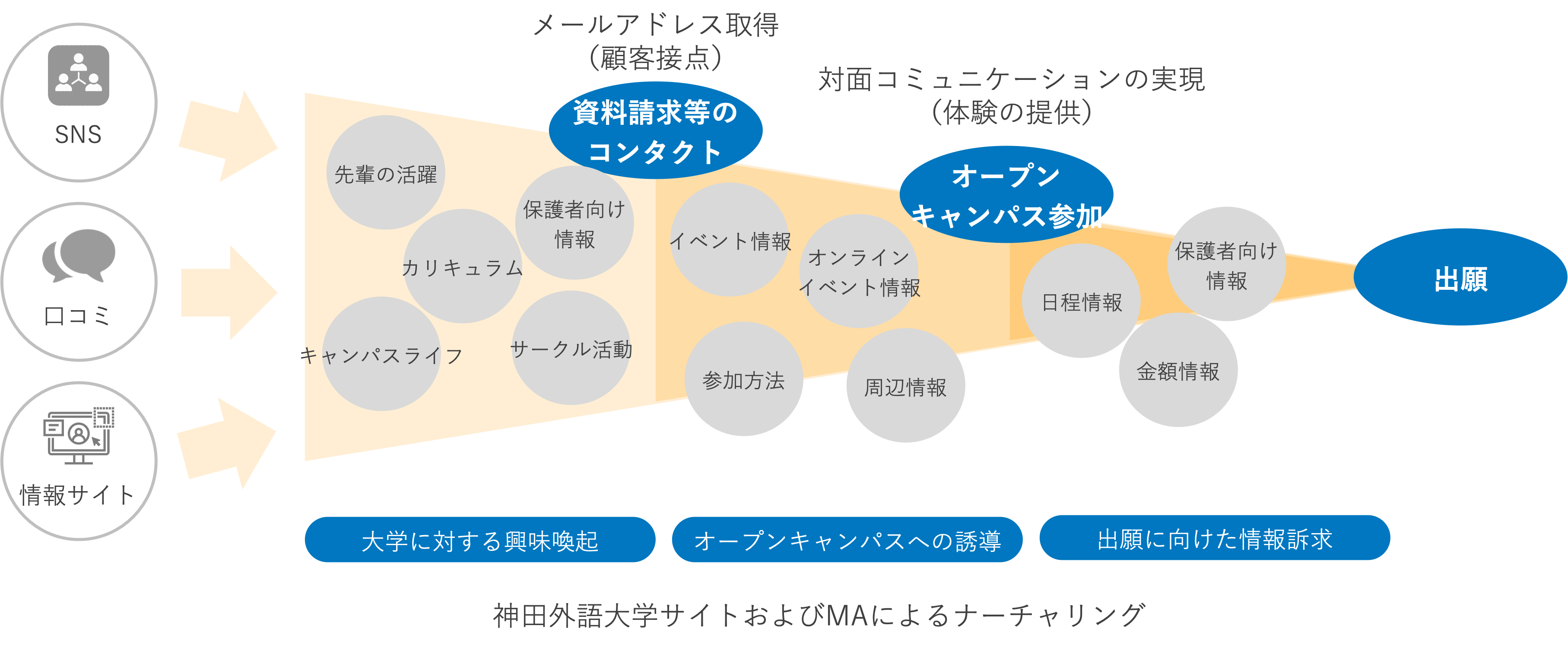 BtoBマーケティングの着想に基づく神田外語大学でのファネルデザイン 
