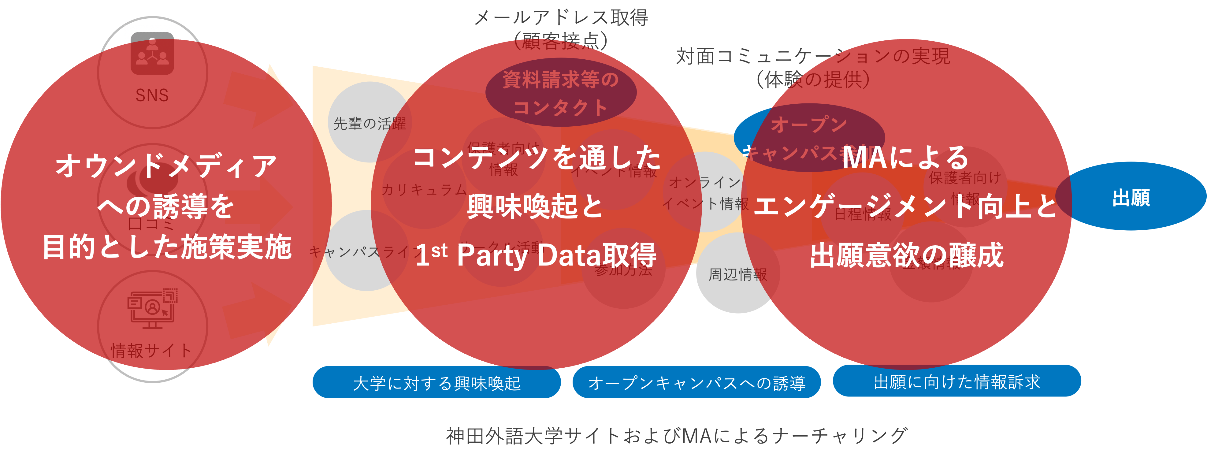 各ファネルにおけるコアな施策方針 