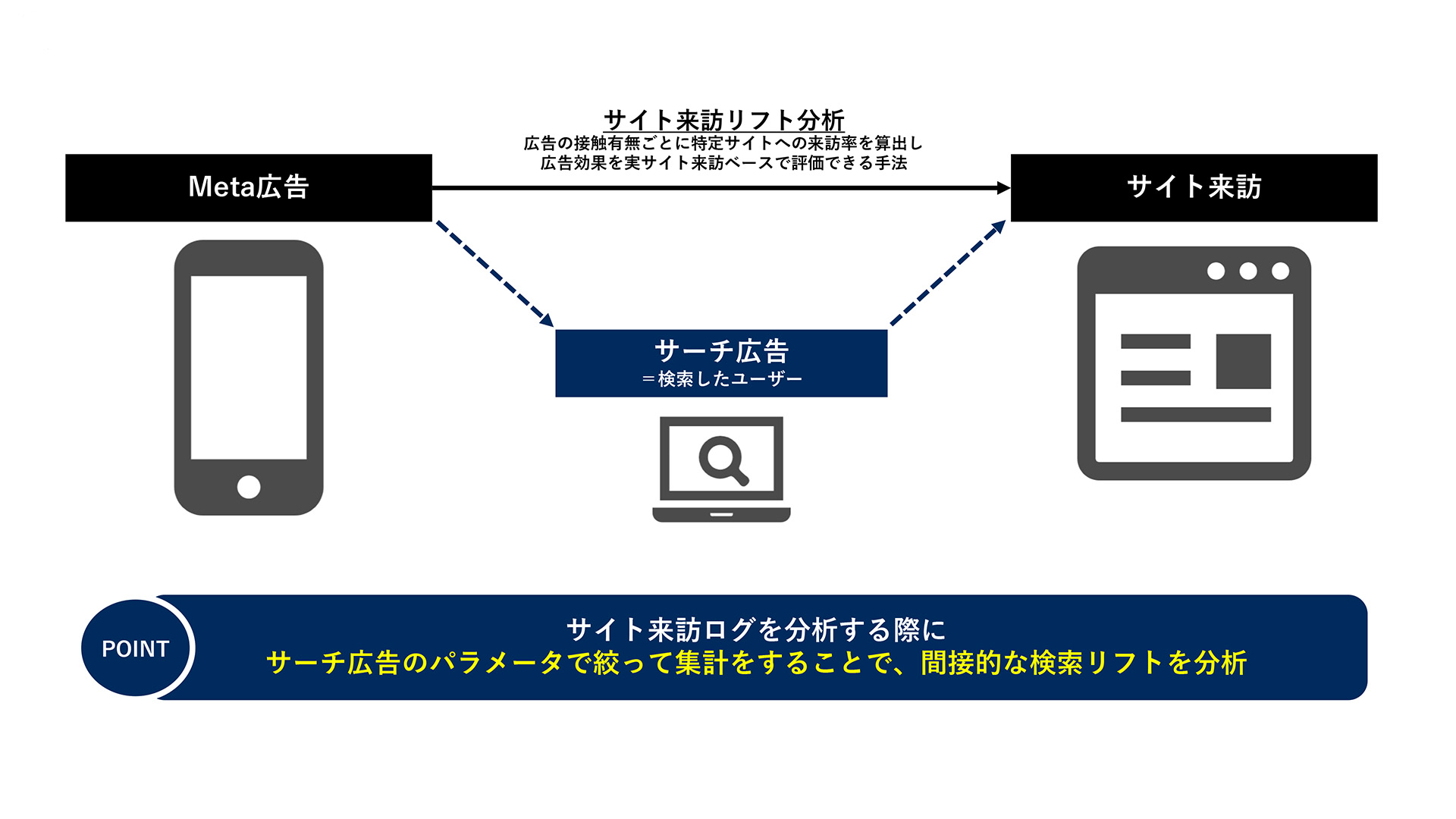 「検索行動リフト分析」の概要図