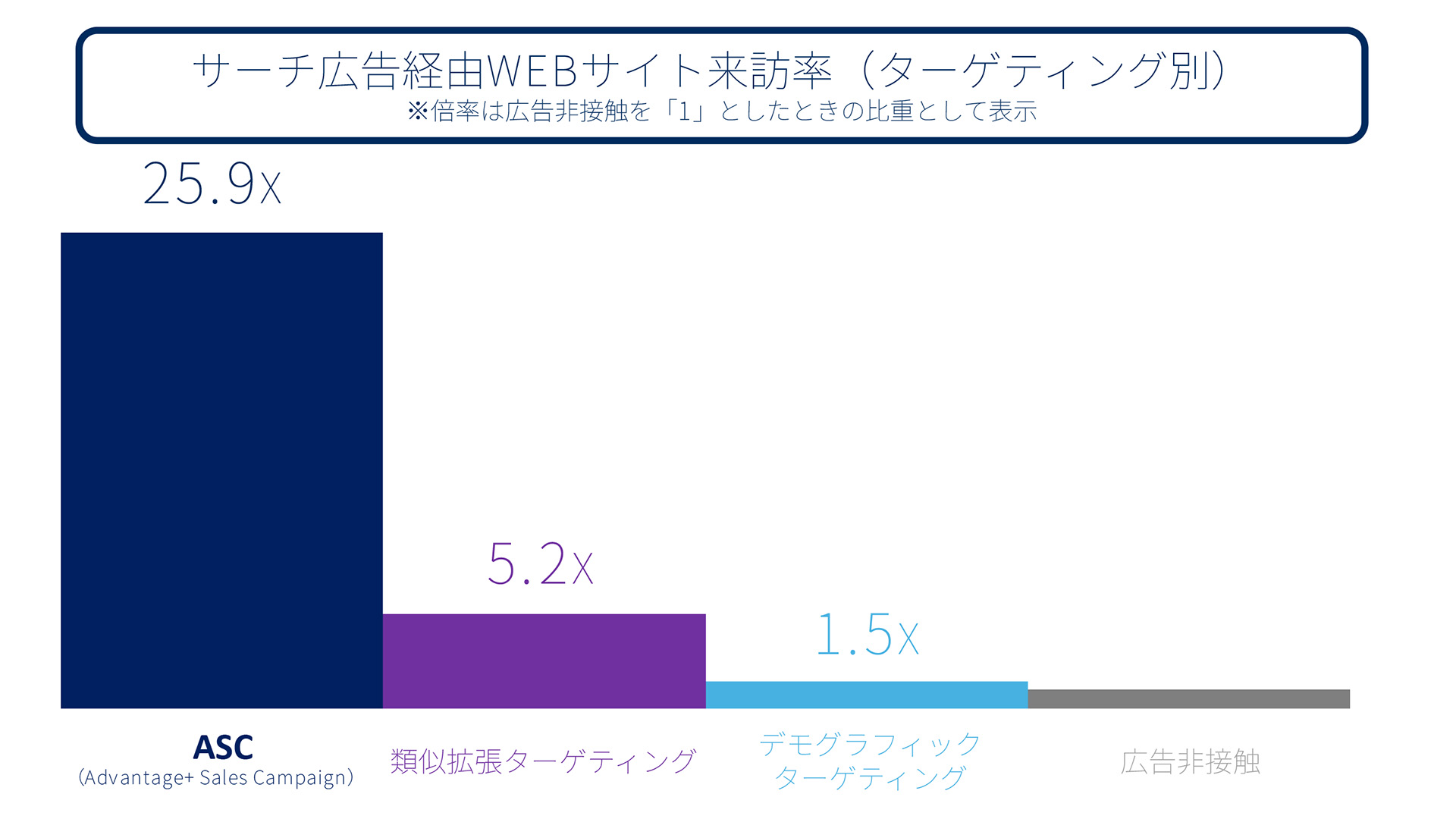 サーチ広告経由WEBサイト来訪率を表したグラフ