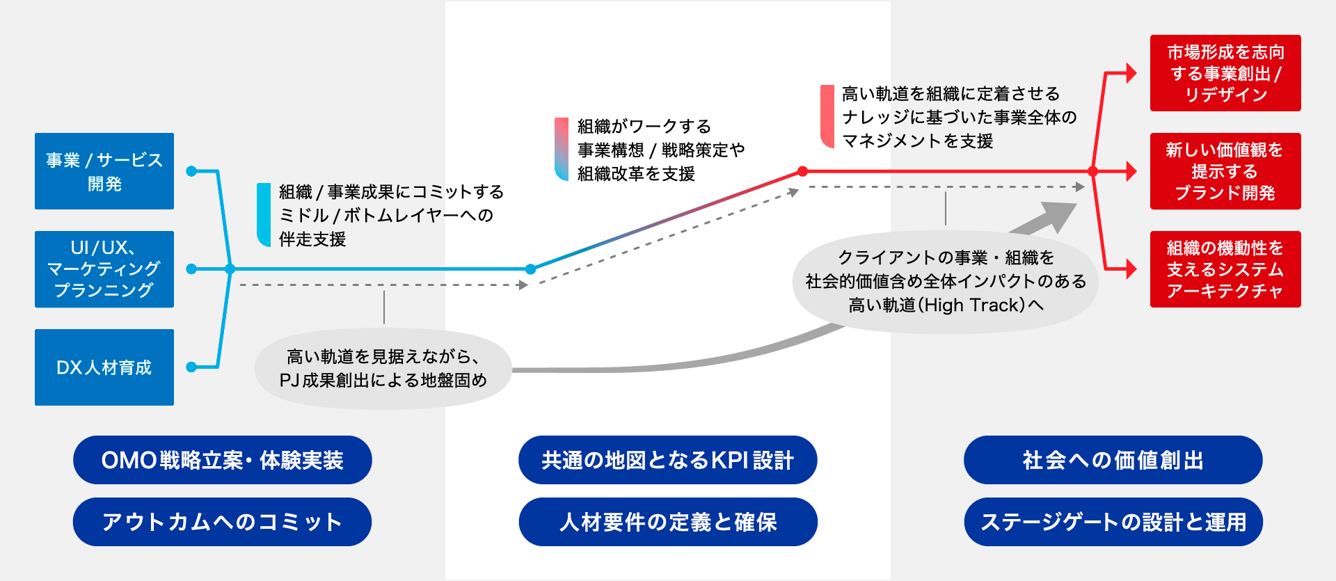 構想～グロースに渡る「空中/地上戦の両立伴走力」をもって、クライアントの事業・組織を『高い軌道』へ導く。長期間の支援機会を創出し、「良き隣人」として事業の具体成果の創出までコミットメント
