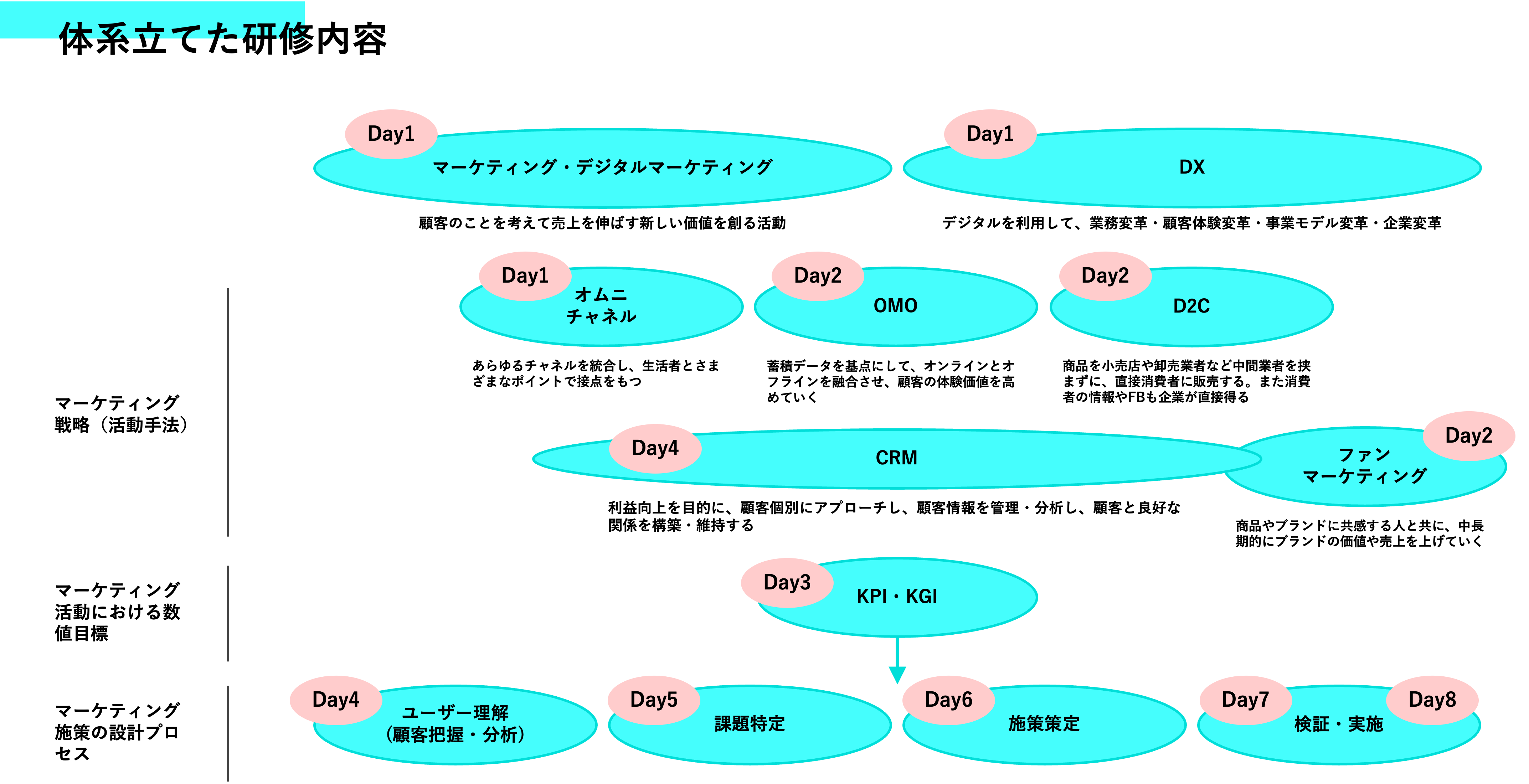 体系立てた研修内容