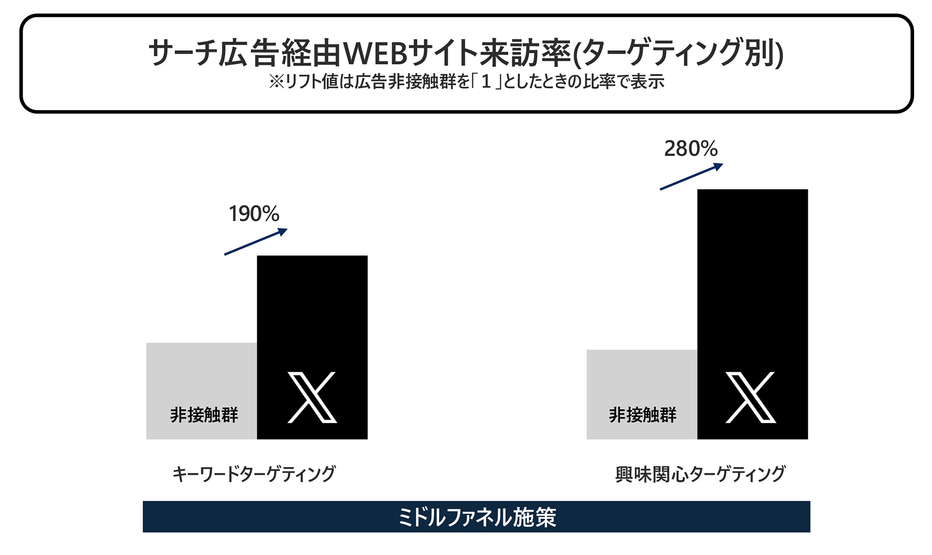ターゲティング別サーチ広告経由WEBサイト来訪率のグラフ