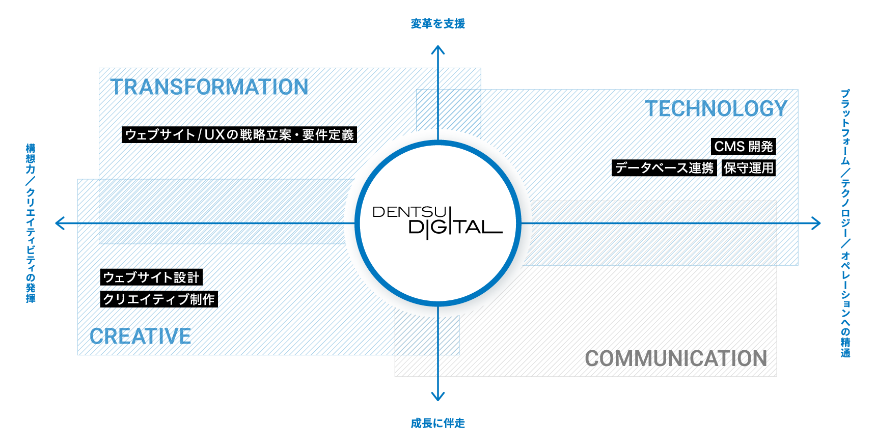 スカパー！公式サイトにおいて、戦略立案からサイト設計、さらにシステム開発まで3つの電通デジタルのチームが連携し一気通貫で支援