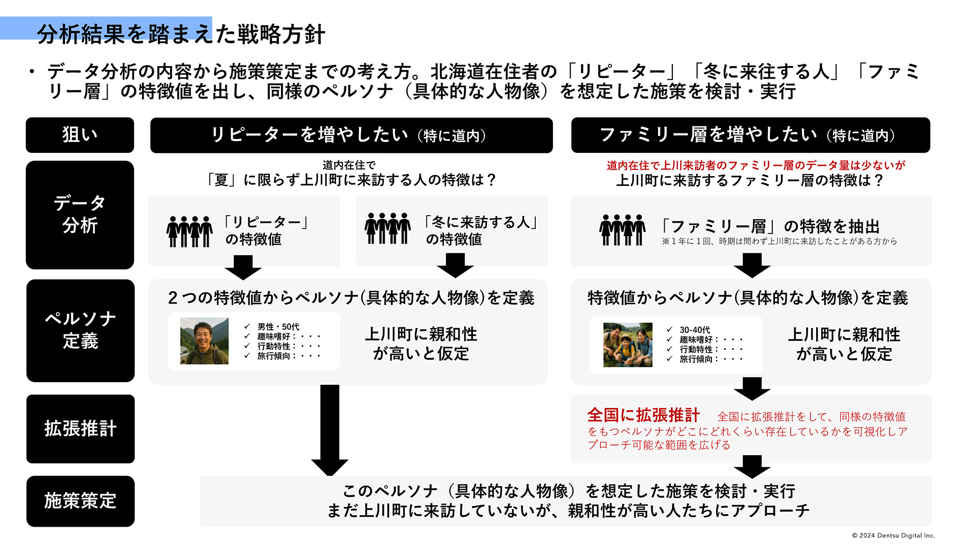 画像：データ分析の内容から施策策定までの考え方