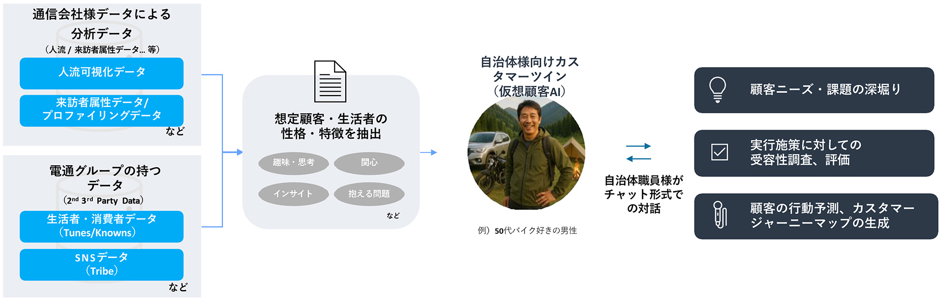 観光客AIペルソナのイメージ。分析データから顧客の特徴を抽出し、ニーズの深掘りや施策のアイデアの創出・検討、カスタマージャーニーの生成を行う。