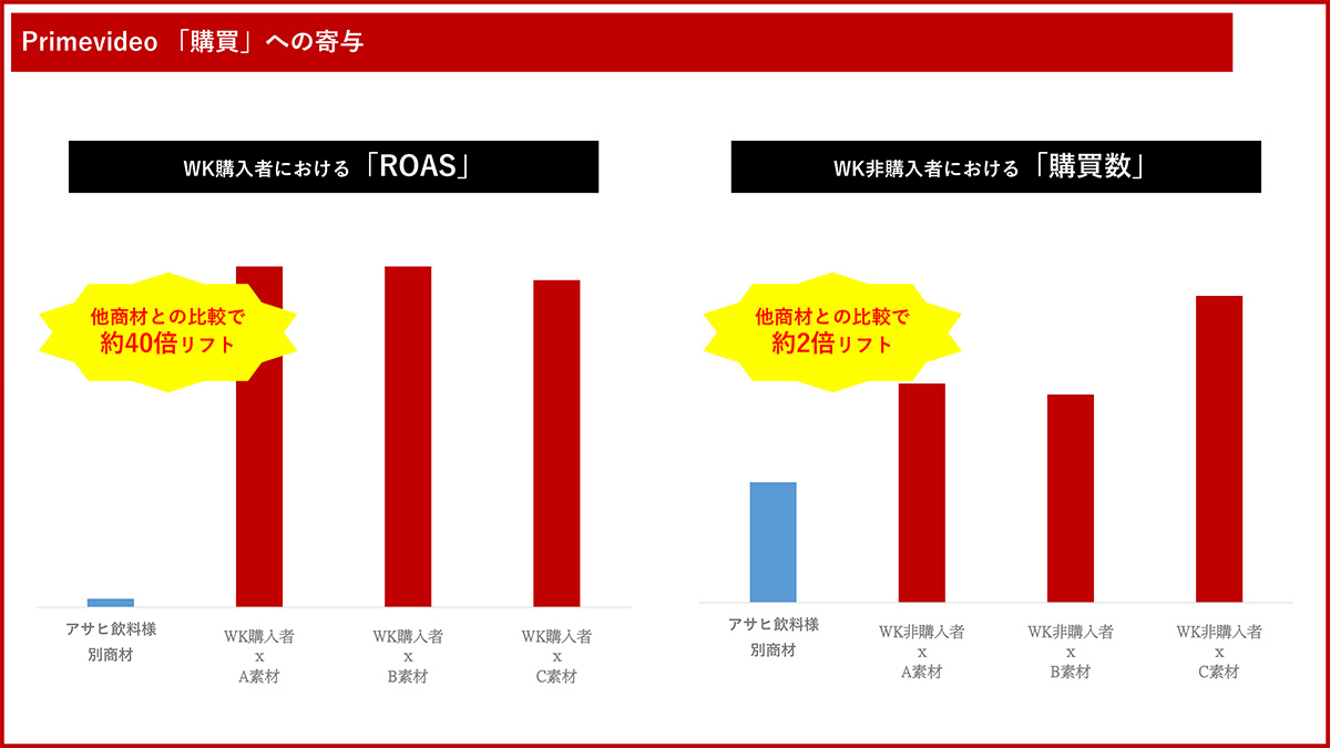 画像：Prime Video広告におけるウィルキンソン購買数と、別ブランドの購買数を比較したグラフ。3種のバナーとも購買数に寄与している