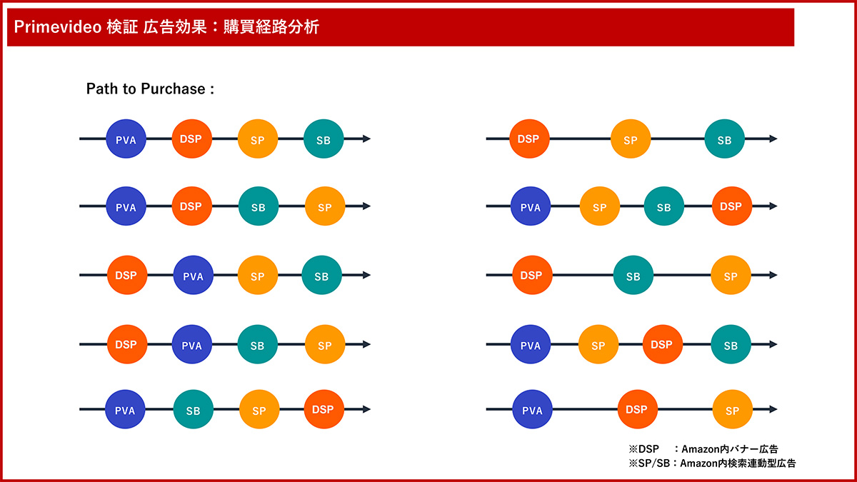 画像：ウィルキンソンの購買につながった経路図の上位10選。うち8つの経路において序盤でPrime Video広告に接触している