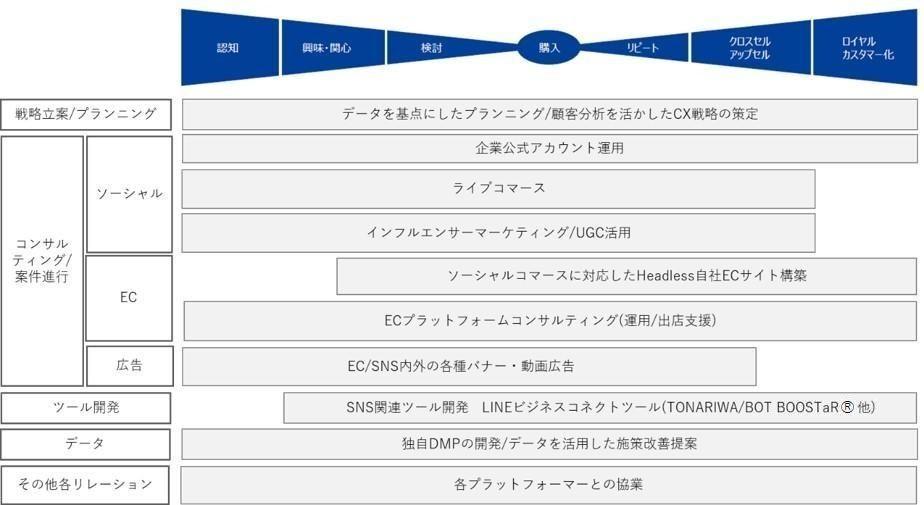 コマースのアプローチ
