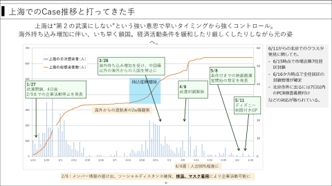 上海でのCase数位と打ってきた手