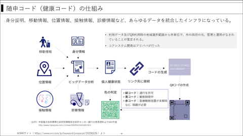 随申コード（健康コード）の仕組み