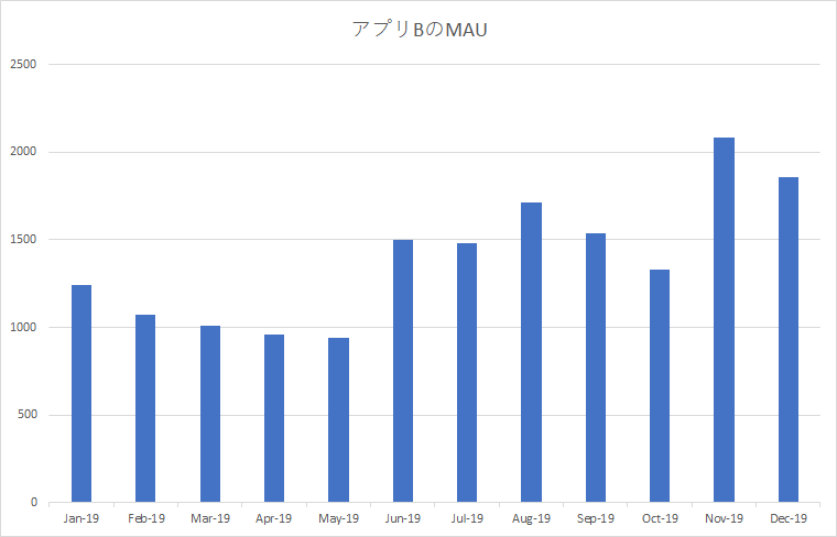 図2　アプリBのMAUの推移