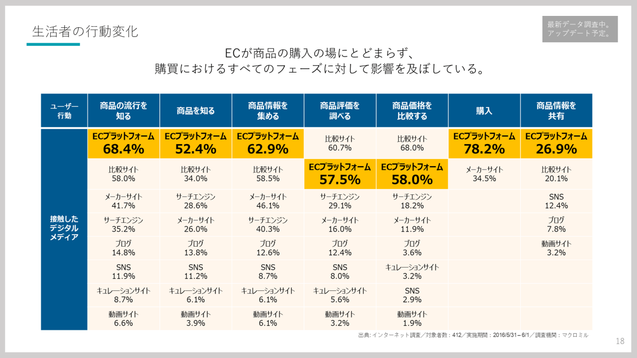 生活者の行動変化